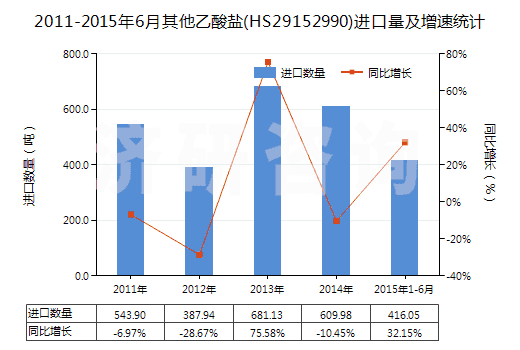 2011-2015年6月其他乙酸鹽(HS29152990)進口量及增速統(tǒng)計